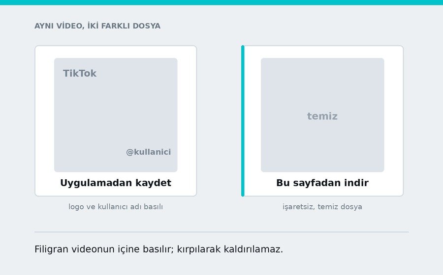 Uygulamadan kaydetmek ile buradan indirmek arasındaki fark